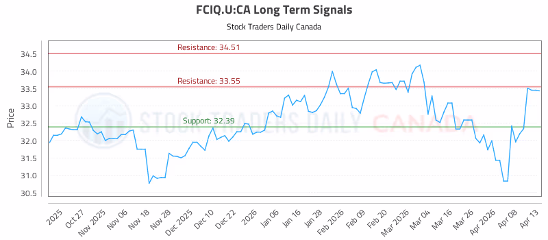 Stock Chart for FCIQ.U:CA