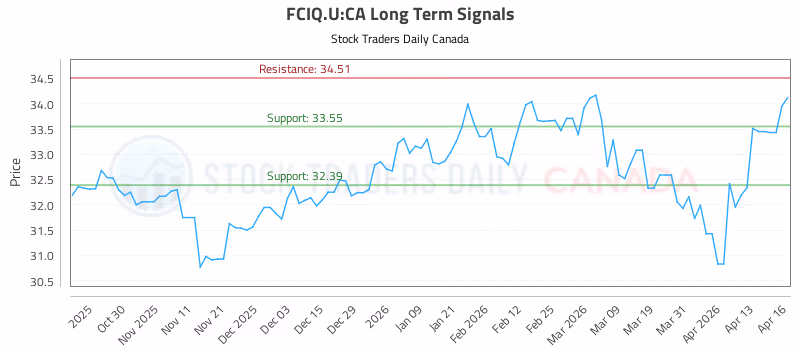 Stock Chart for FCIQ.U:CA