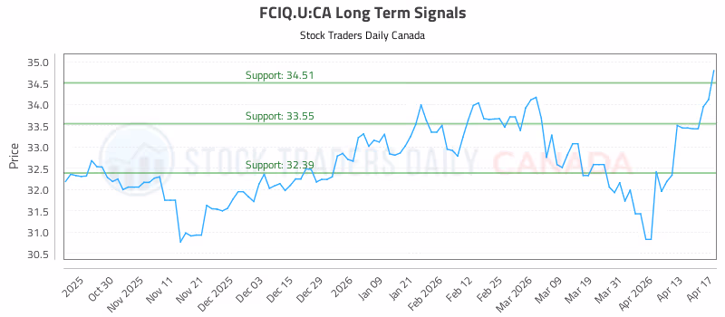 Stock Chart for FCIQ.U:CA