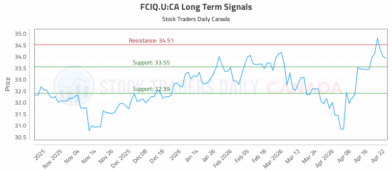 Stock Chart for FCIQ.U:CA