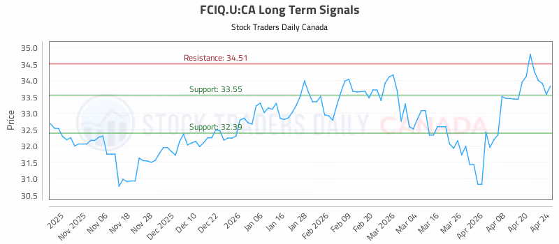 Stock Chart for FCIQ.U:CA