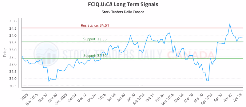 Stock Chart for FCIQ.U:CA