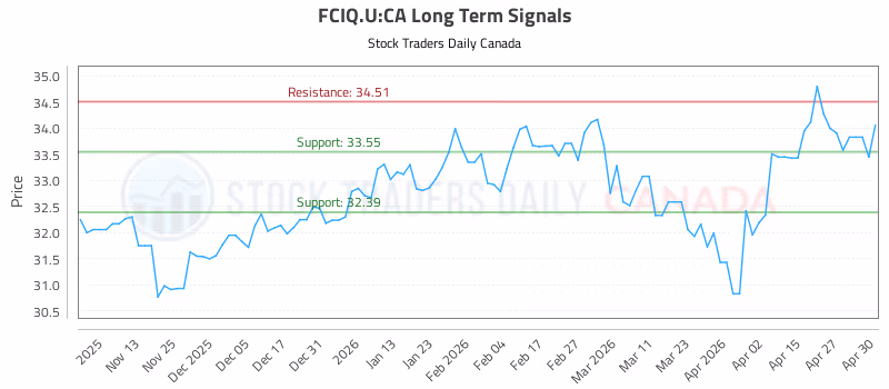 Stock Chart for FCIQ.U:CA