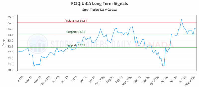 Stock Chart for FCIQ.U:CA