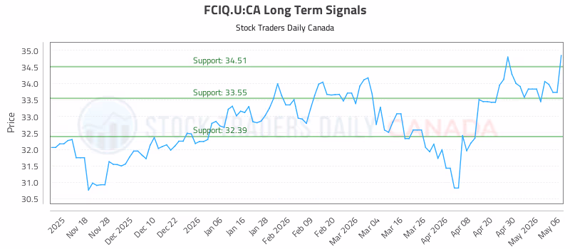 Stock Chart for FCIQ.U:CA