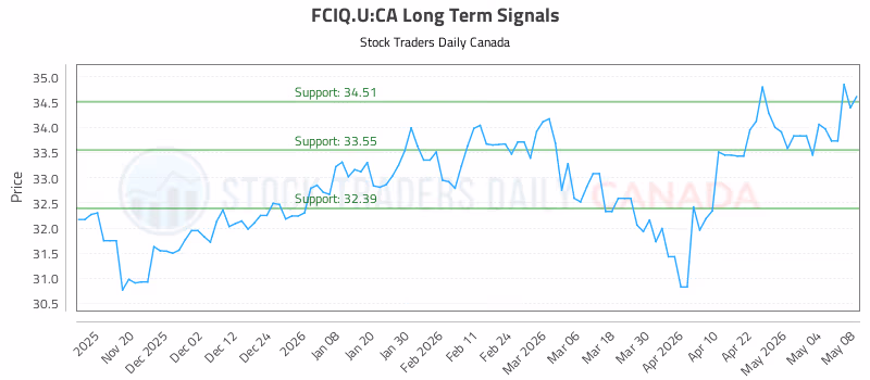 Stock Chart for FCIQ.U:CA