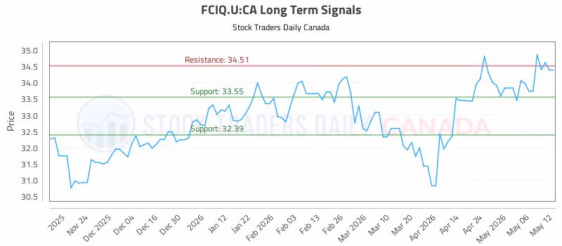 Stock Chart for FCIQ.U:CA
