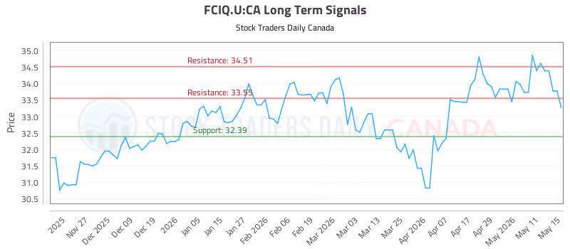 Stock Chart for FCIQ.U:CA