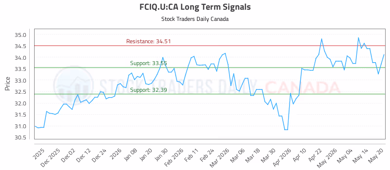 Stock Chart for FCIQ.U:CA