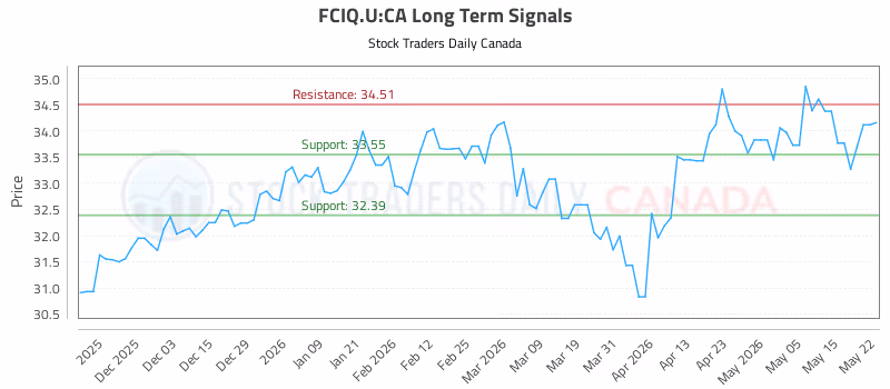 Stock Chart for FCIQ.U:CA
