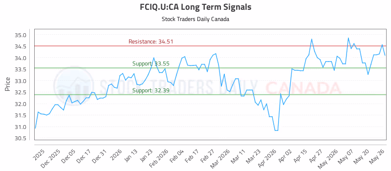 Stock Chart for FCIQ.U:CA