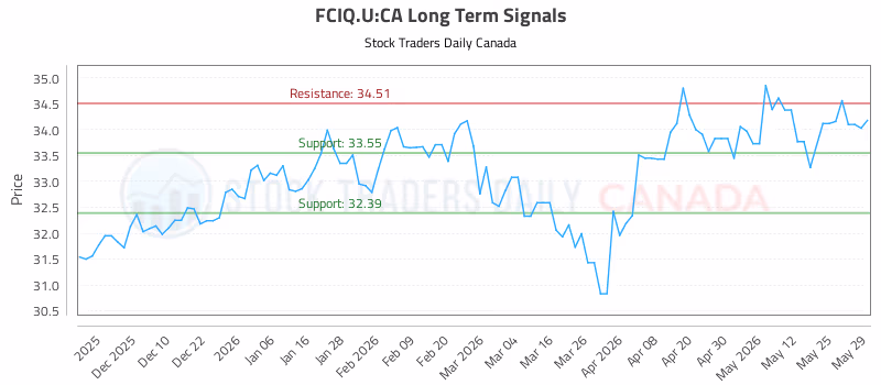 Stock Chart for FCIQ.U:CA