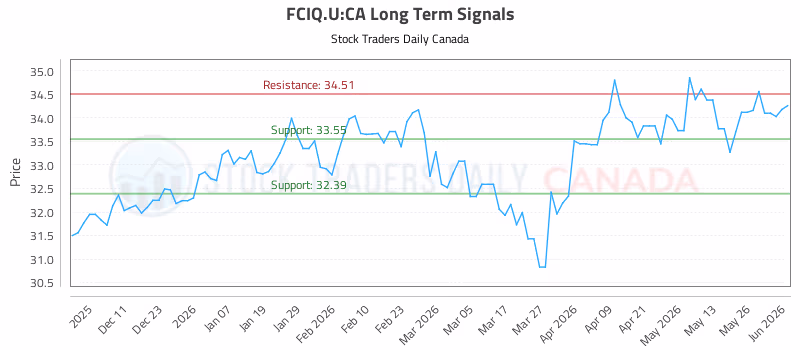 Stock Chart for FCIQ.U:CA