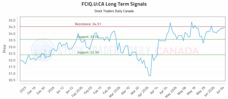 Stock Chart for FCIQ.U:CA