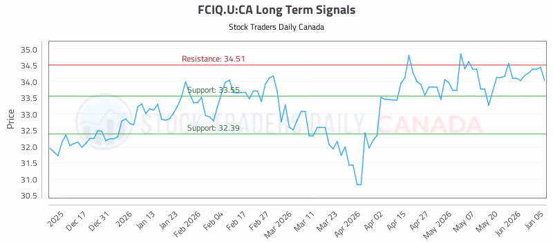 Stock Chart for FCIQ.U:CA