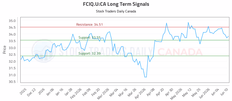Stock Chart for FCIQ.U:CA