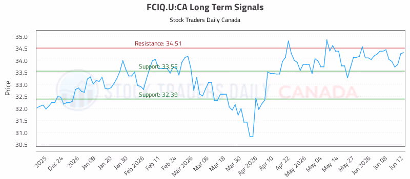 Stock Chart for FCIQ.U:CA