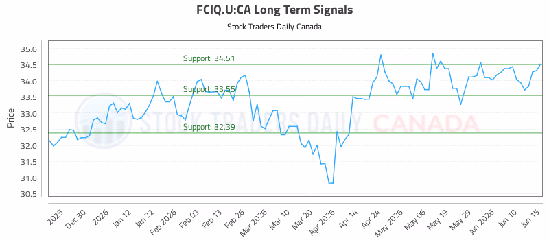 Stock Chart for FCIQ.U:CA