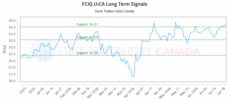 Stock Chart for FCIQ.U:CA