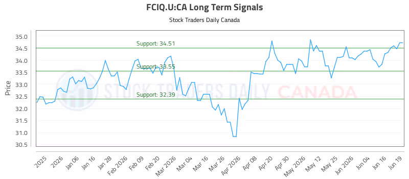 Stock Chart for FCIQ.U:CA