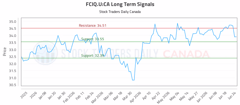 Stock Chart for FCIQ.U:CA