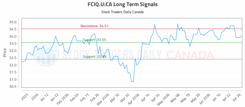 Stock Chart for FCIQ.U:CA