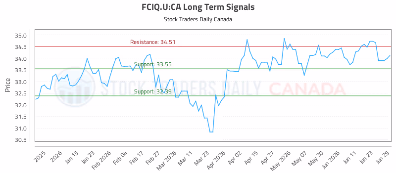 Stock Chart for FCIQ.U:CA