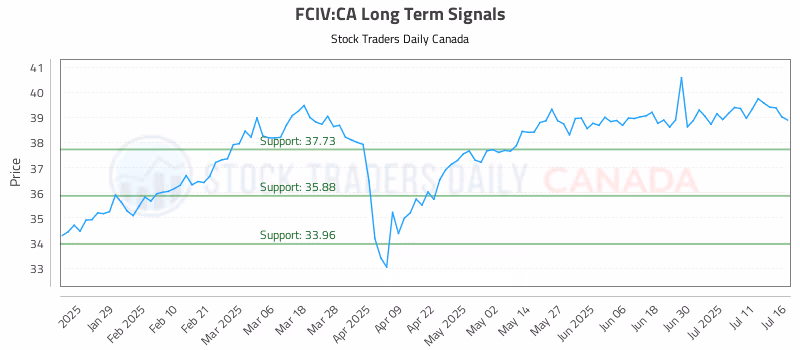 Stock Chart for FCIV:CA