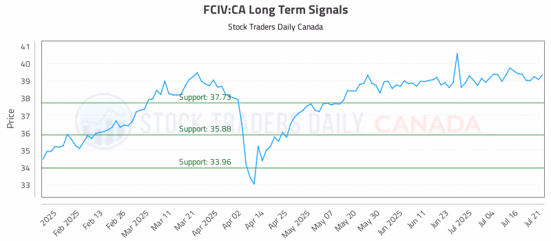 Stock Chart for FCIV:CA