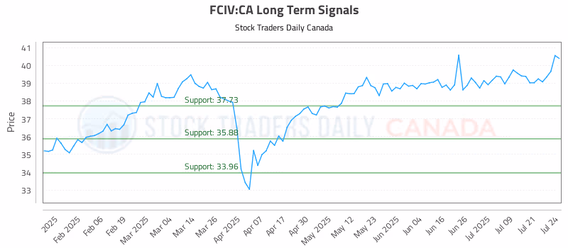 Stock Chart for FCIV:CA