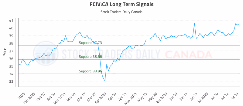 Stock Chart for FCIV:CA