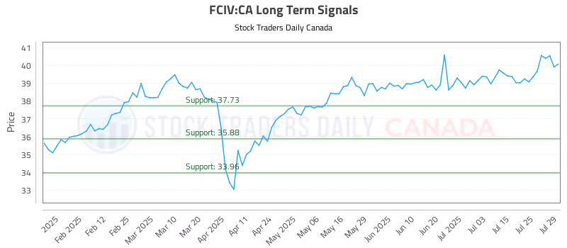 Stock Chart for FCIV:CA