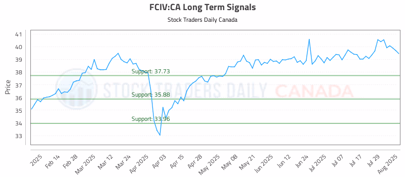 Stock Chart for FCIV:CA