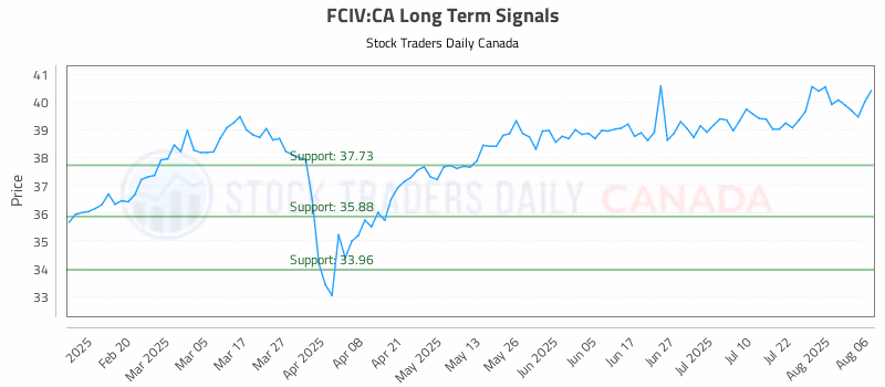 Stock Chart for FCIV:CA