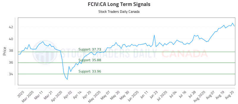 Stock Chart for FCIV:CA