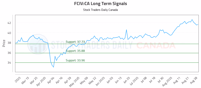 Stock Chart for FCIV:CA