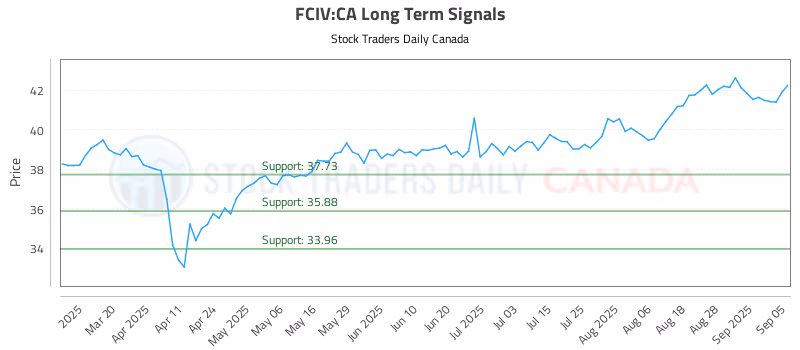 Stock Chart for FCIV:CA