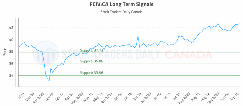 Stock Chart for FCIV:CA