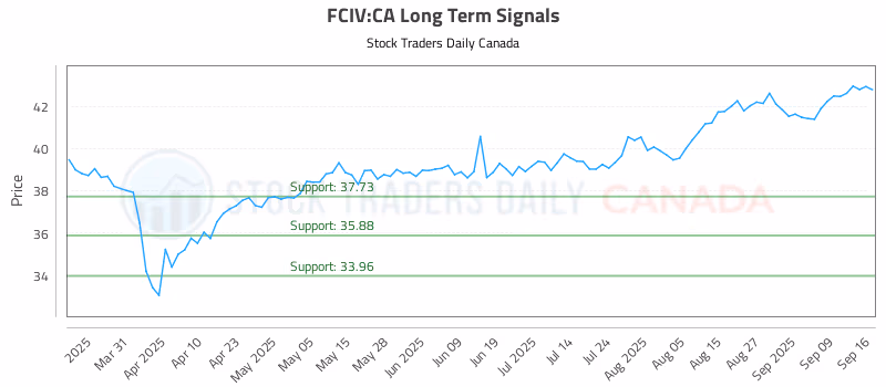 Stock Chart for FCIV:CA