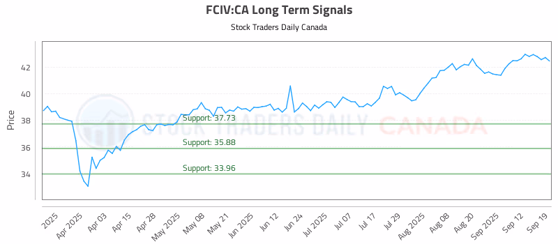 Stock Chart for FCIV:CA