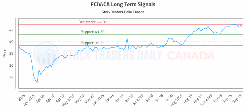 Stock Chart for FCIV:CA