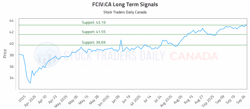 Stock Chart for FCIV:CA