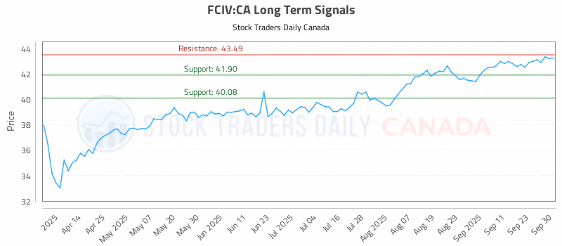 Stock Chart for FCIV:CA