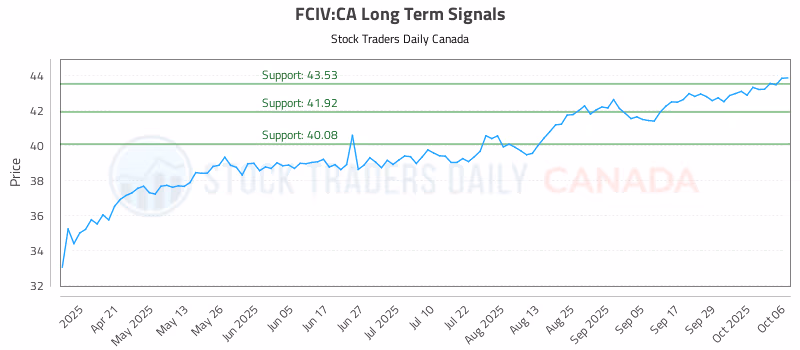 Stock Chart for FCIV:CA