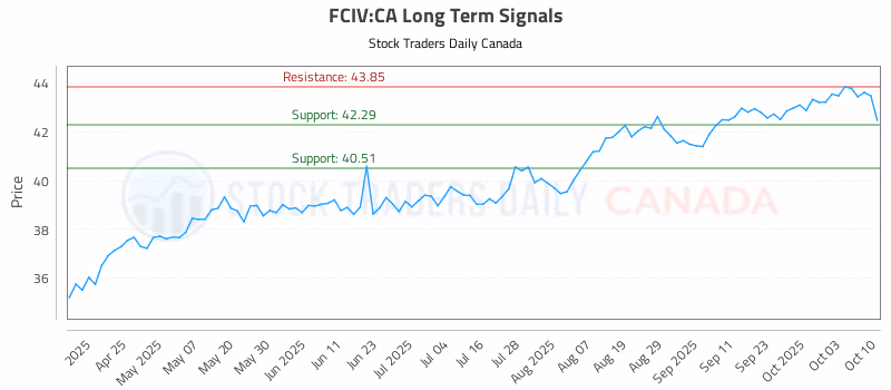 Stock Chart for FCIV:CA
