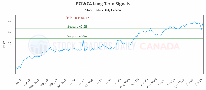 Stock Chart for FCIV:CA