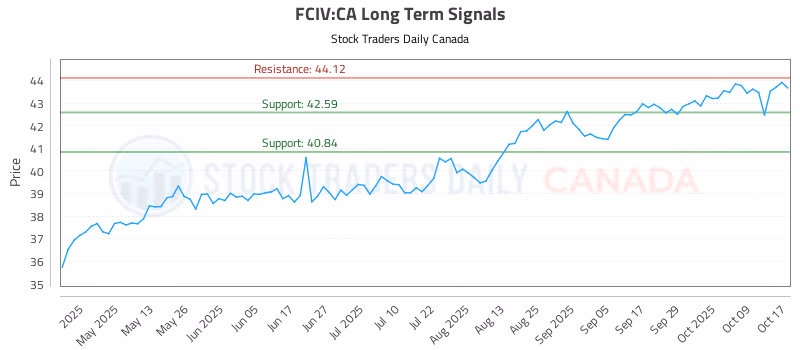 Stock Chart for FCIV:CA
