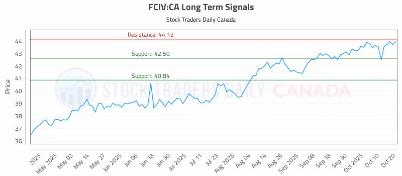 Stock Chart for FCIV:CA