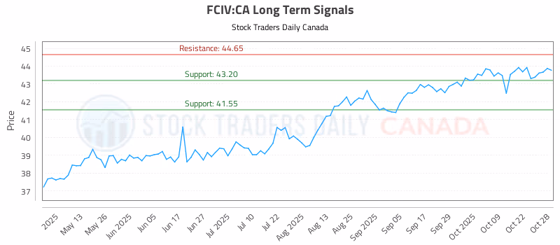 Stock Chart for FCIV:CA