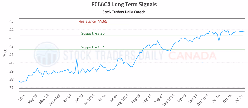 Stock Chart for FCIV:CA